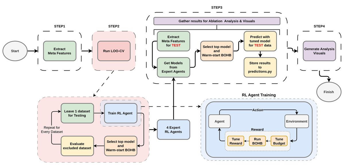 ExpertRL HPO pipeline architecture