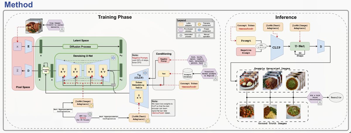 Training and inference pipeline for SD LoRA Mensa